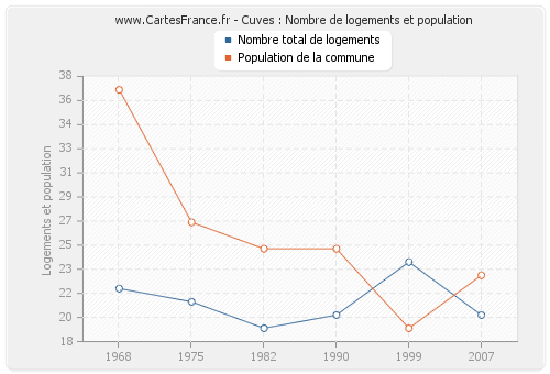 Cuves : Nombre de logements et population