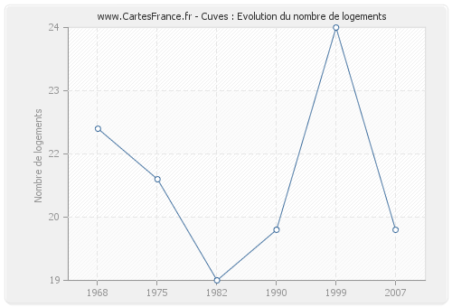 Cuves : Evolution du nombre de logements