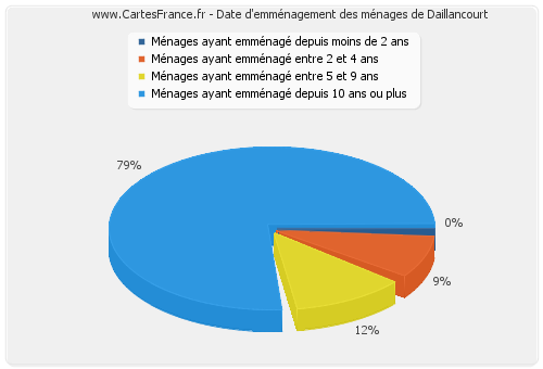 Date d'emménagement des ménages de Daillancourt