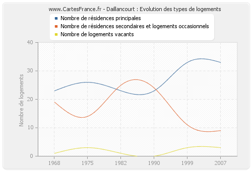 Daillancourt : Evolution des types de logements