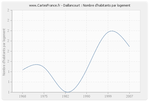 Daillancourt : Nombre d'habitants par logement