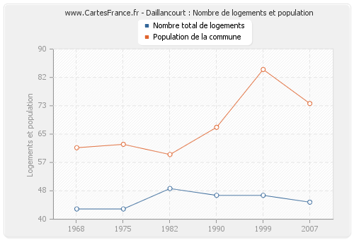 Daillancourt : Nombre de logements et population