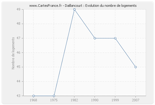 Daillancourt : Evolution du nombre de logements