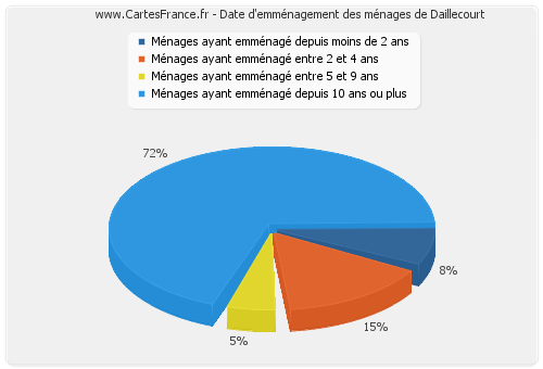 Date d'emménagement des ménages de Daillecourt