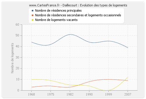 Daillecourt : Evolution des types de logements