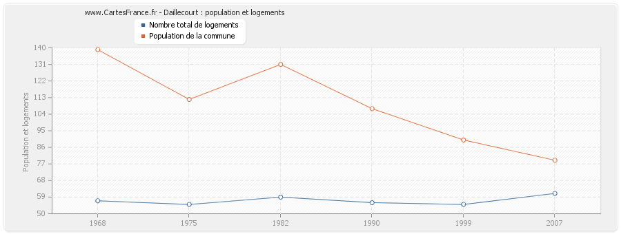 Daillecourt : population et logements