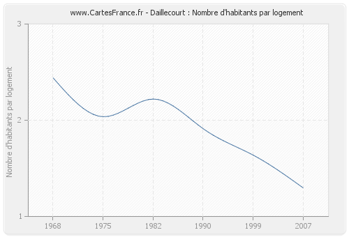 Daillecourt : Nombre d'habitants par logement