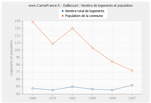 Daillecourt : Nombre de logements et population