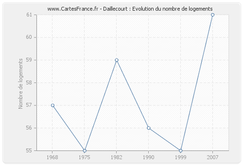 Daillecourt : Evolution du nombre de logements