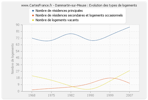 Dammartin-sur-Meuse : Evolution des types de logements
