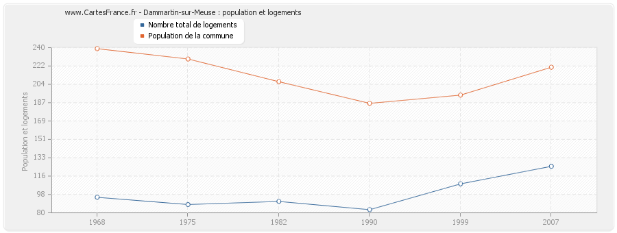 Dammartin-sur-Meuse : population et logements