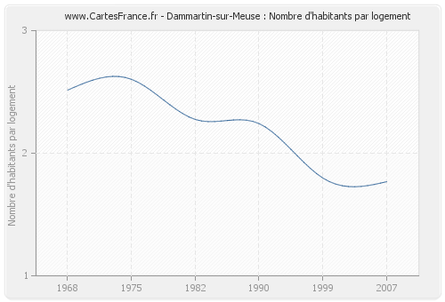 Dammartin-sur-Meuse : Nombre d'habitants par logement