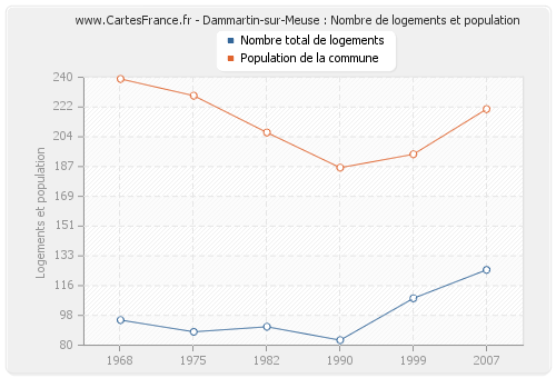 Dammartin-sur-Meuse : Nombre de logements et population