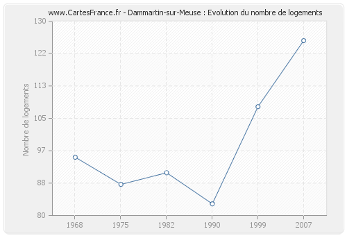 Dammartin-sur-Meuse : Evolution du nombre de logements