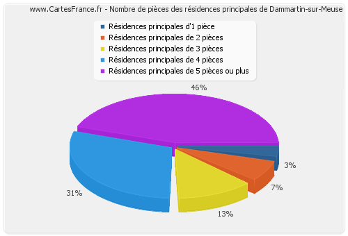 Nombre de pièces des résidences principales de Dammartin-sur-Meuse