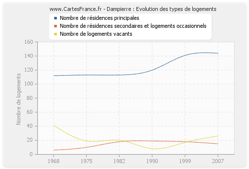 Dampierre : Evolution des types de logements