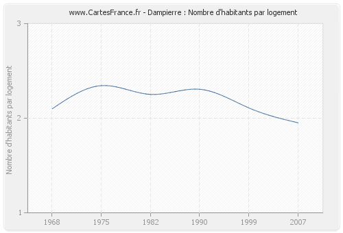 Dampierre : Nombre d'habitants par logement