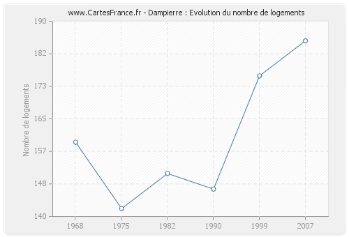 Dampierre : Evolution du nombre de logements