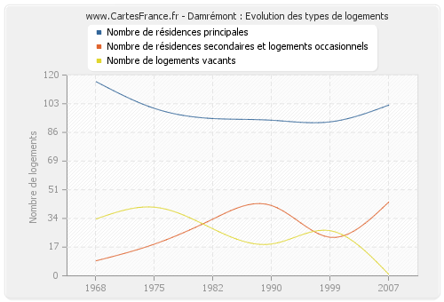 Damrémont : Evolution des types de logements