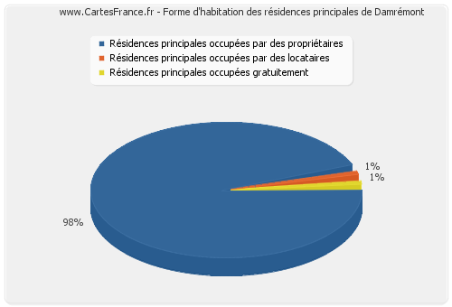 Forme d'habitation des résidences principales de Damrémont
