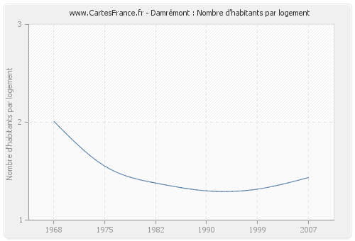 Damrémont : Nombre d'habitants par logement