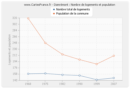 Damrémont : Nombre de logements et population