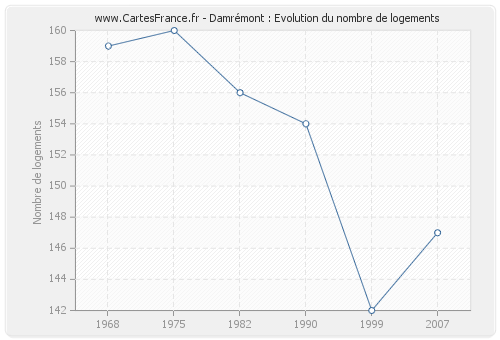 Damrémont : Evolution du nombre de logements