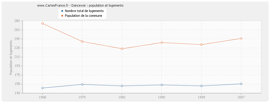 Dancevoir : population et logements