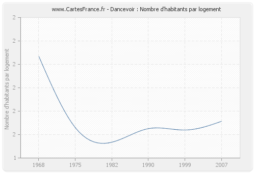 Dancevoir : Nombre d'habitants par logement