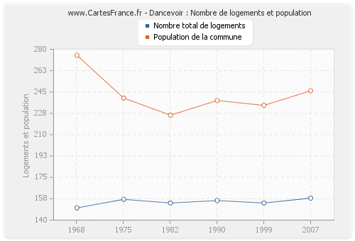 Dancevoir : Nombre de logements et population