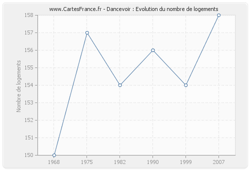 Dancevoir : Evolution du nombre de logements