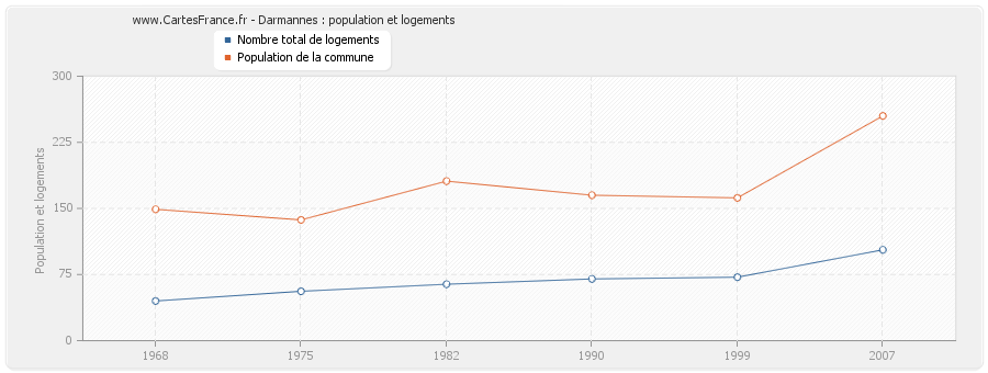 Darmannes : population et logements