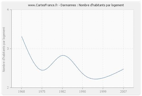 Darmannes : Nombre d'habitants par logement