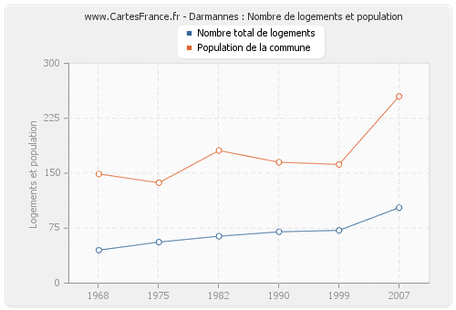 Darmannes : Nombre de logements et population