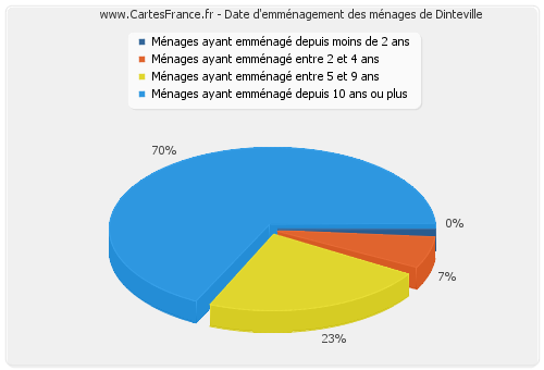 Date d'emménagement des ménages de Dinteville