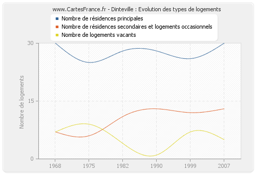 Dinteville : Evolution des types de logements