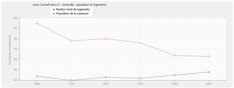 Dinteville : population et logements