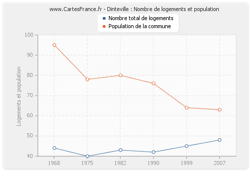 Dinteville : Nombre de logements et population