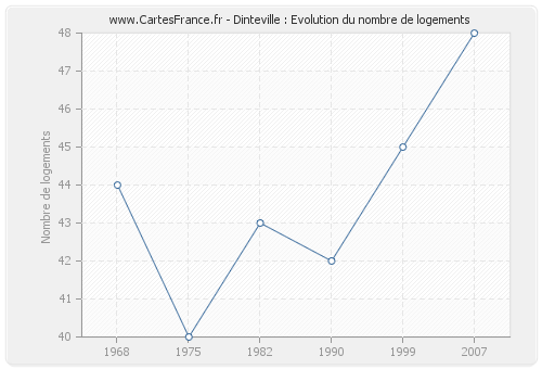 Dinteville : Evolution du nombre de logements