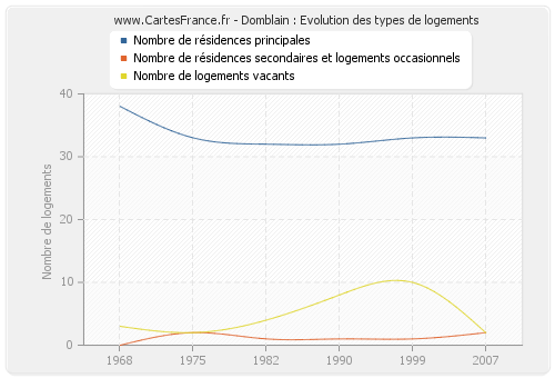 Domblain : Evolution des types de logements