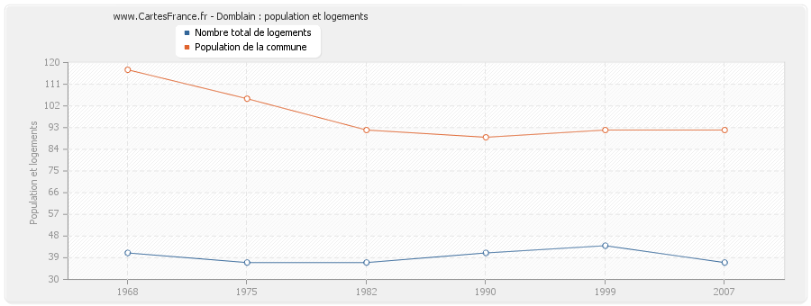 Domblain : population et logements