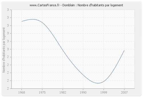 Domblain : Nombre d'habitants par logement