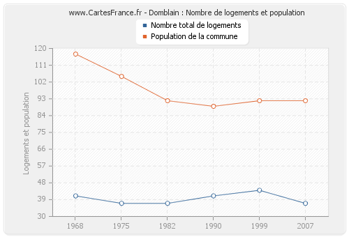 Domblain : Nombre de logements et population