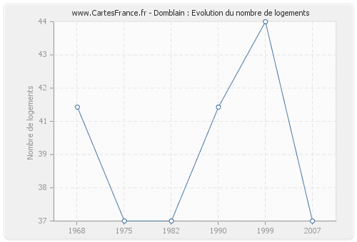 Domblain : Evolution du nombre de logements