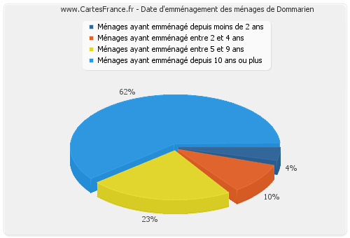 Date d'emménagement des ménages de Dommarien