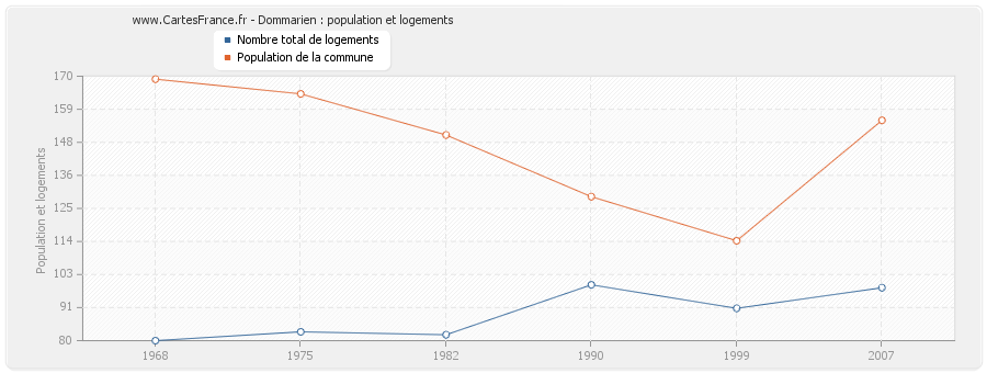 Dommarien : population et logements