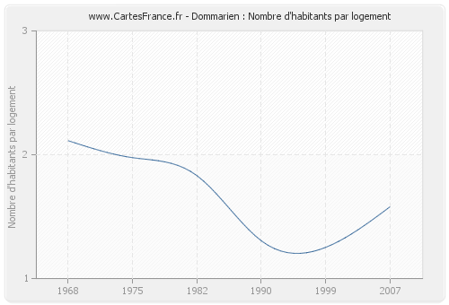 Dommarien : Nombre d'habitants par logement