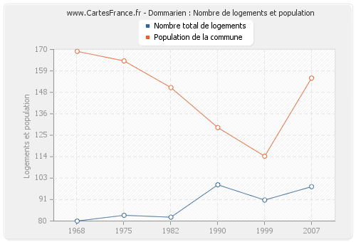 Dommarien : Nombre de logements et population