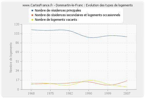 Dommartin-le-Franc : Evolution des types de logements