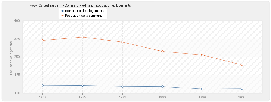 Dommartin-le-Franc : population et logements